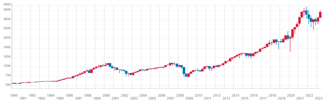S&P500の長期推移