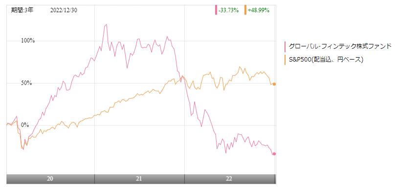 グローバル・フィンテック株式ファンドとS&P500の比較