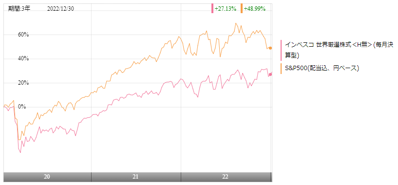 インベスコ世界厳選株式オープンとS&P500の比較