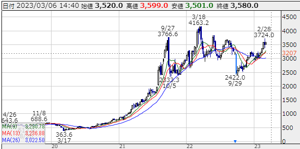 日本郵船の株価