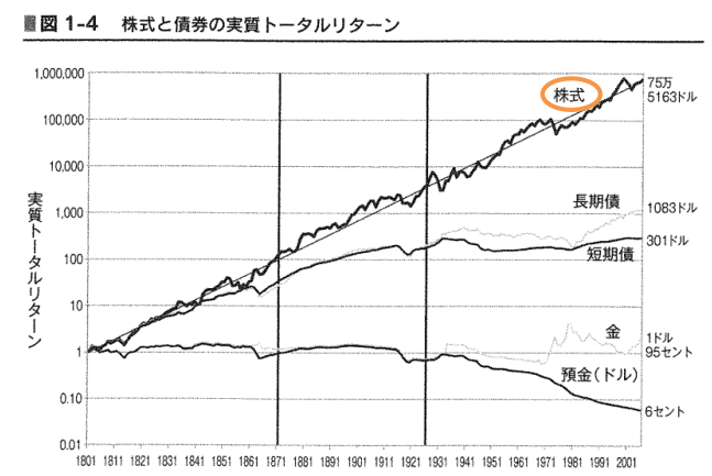 株式と債券の過去パフォーマンス比較