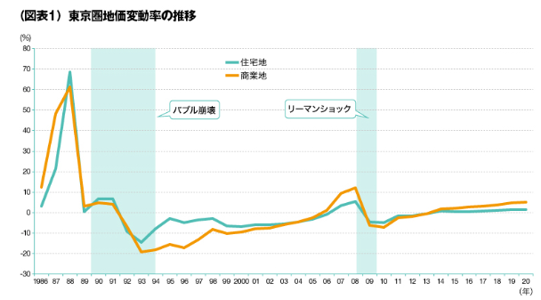 東京圏地価変動率の推移